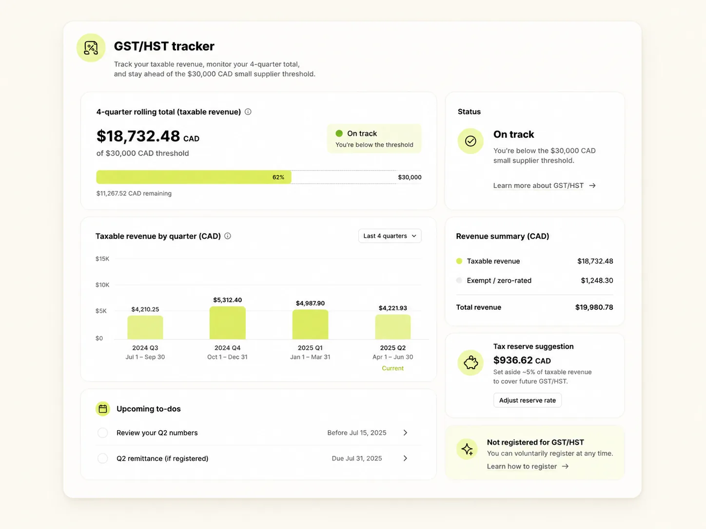 Cadence GST/HST tracker: rolling total toward the small-supplier threshold, quarterly bars, and status cards.