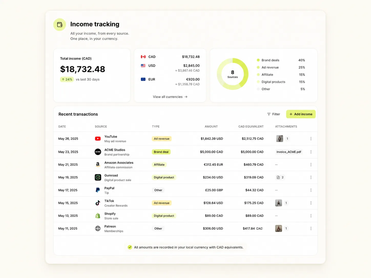 Cadence income tracking: totals, currency breakdown, sources chart, and a recent transactions table.